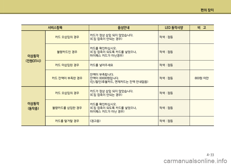Hyundai Genesis Coupe 2016  제네시스 쿠페 BK - 사용 설명서 (in Korean) 편의 장치4-33
-