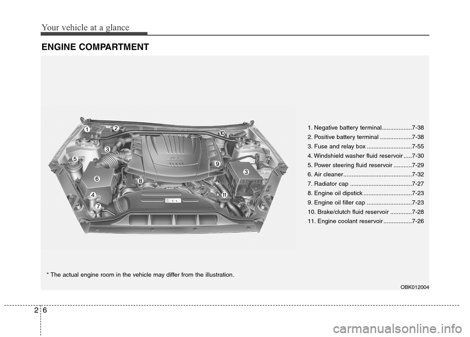 Hyundai Genesis Coupe 2015  Owners Manual Your vehicle at a glance
6 2
ENGINE COMPARTMENT
1. Negative battery terminal..................7-38
2. Positive battery terminal ...................7-38
3. Fuse and relay box ..........................