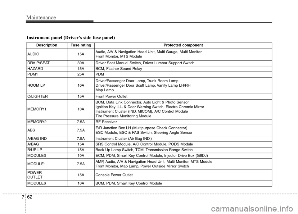 Hyundai Genesis Coupe 2015  Owners Manual Maintenance
62 7
Instrument panel (Driver’s side fuse panel)
Description Fuse rating Protected component
AUDIO 15AAudio, A/V & Navigation Head Unit, Multi Gauge, Multi Monitor
Front Monitor, MTS Mod