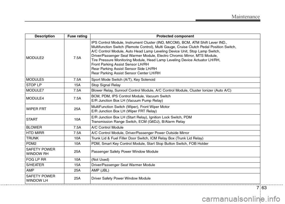 Hyundai Genesis Coupe 2015  Owners Manual 763
Maintenance
Description Fuse rating Protected component
MODULE2 7.5AIPS Control Module, Instrument Cluster (IND, MICOM), BCM, ATM Shift Lever IND., 
Multifunction Switch (Remote Control), Multi Ga