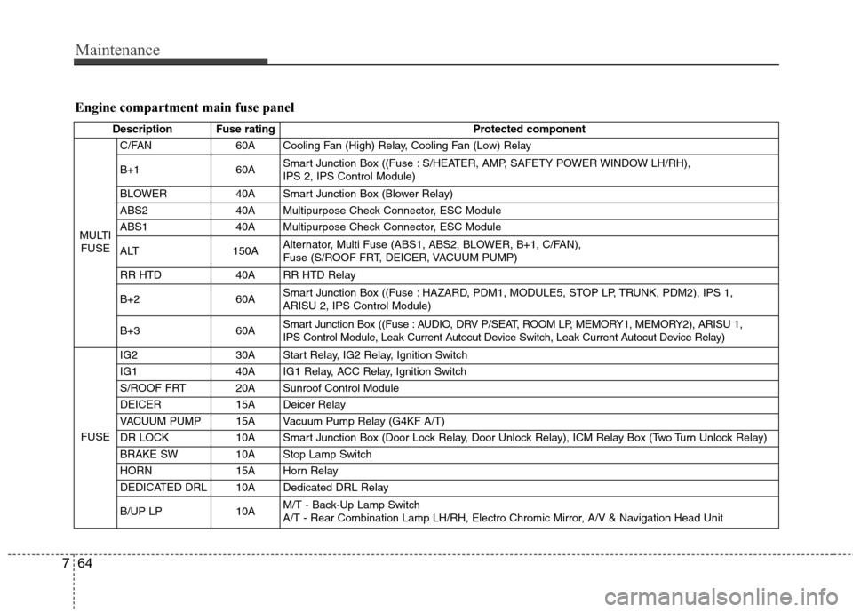 Hyundai Genesis Coupe 2015  Owners Manual Maintenance
64 7
Engine compartment main fuse panel
Description Fuse rating Protected component
MULTI
FUSEC/FAN 60A Cooling Fan (High) Relay, Cooling Fan (Low) Relay
B+1 60ASmart Junction Box ((Fuse :