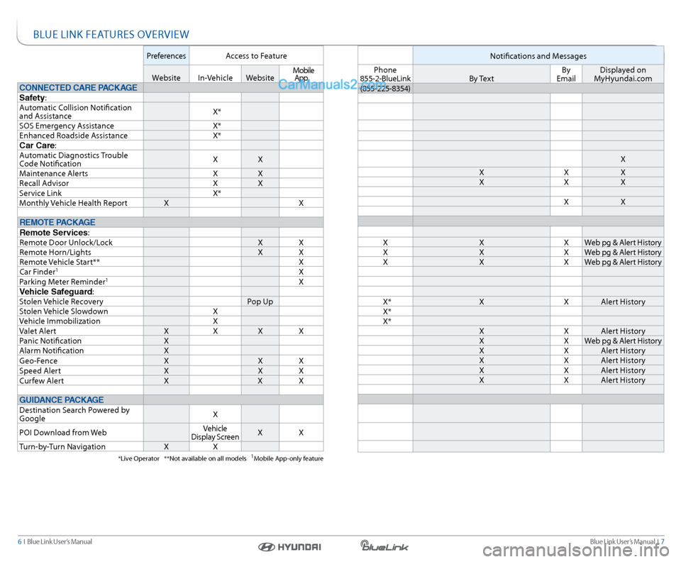 Hyundai Genesis Coupe 2015  Blue Link Audio Manual Blue link User’s Manual   i  7
6  i   Blue link User’s Manual
Preferences access to Feature
Website in-Vehicle Website    Mobile  
app
CONNECTED CARE PACKAGE
Safety:
a utomatic c ollision notifica