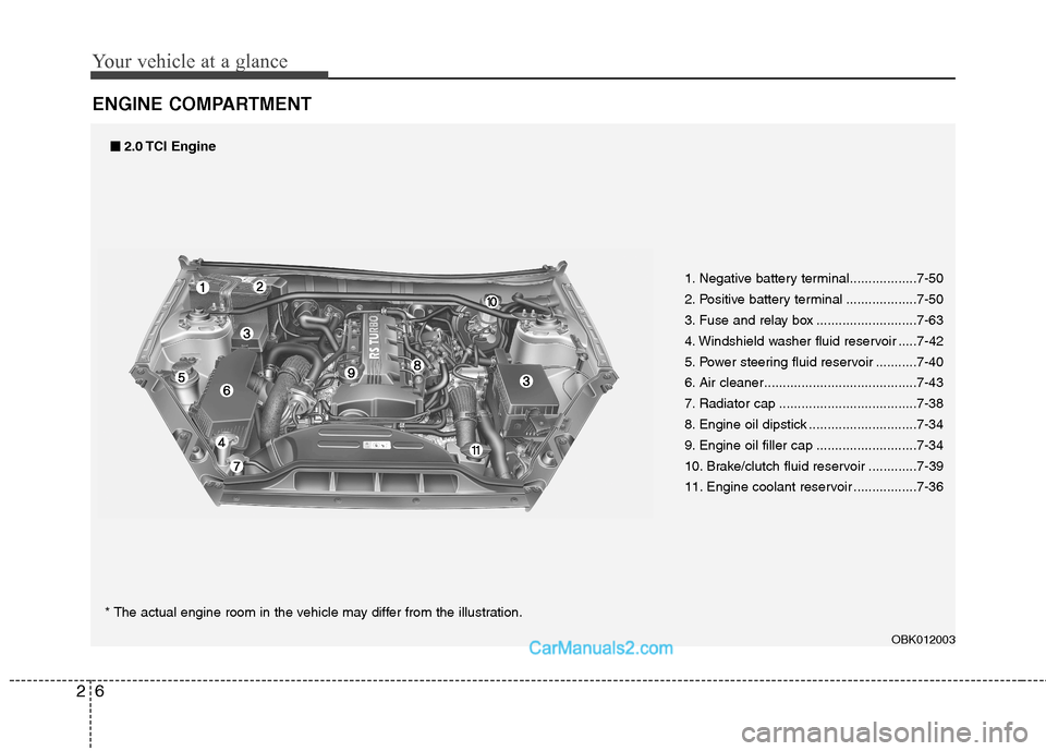 Hyundai Genesis Coupe 2013 User Guide Your vehicle at a glance
6
2
ENGINE COMPARTMENT
1. Negative battery terminal..................7-50 
2. Positive battery terminal ...................7-50
3. Fuse and relay box .........................