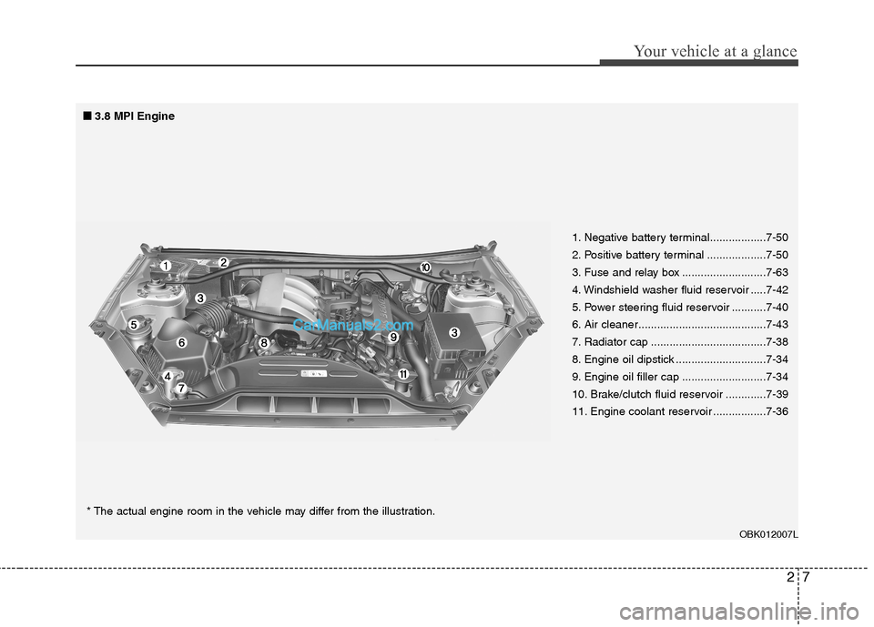 Hyundai Genesis Coupe 2013 User Guide 27
Your vehicle at a glance
1. Negative battery terminal..................7-50 
2. Positive battery terminal ...................7-50
3. Fuse and relay box ...........................7-63
4. Windshield