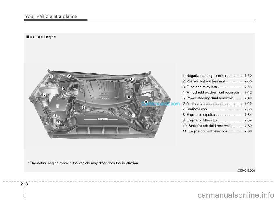 Hyundai Genesis Coupe 2013 User Guide 1. Negative battery terminal..................7-50 
2. Positive battery terminal ...................7-50
3. Fuse and relay box ...........................7-63
4. Windshield washer fluid reservoir ....