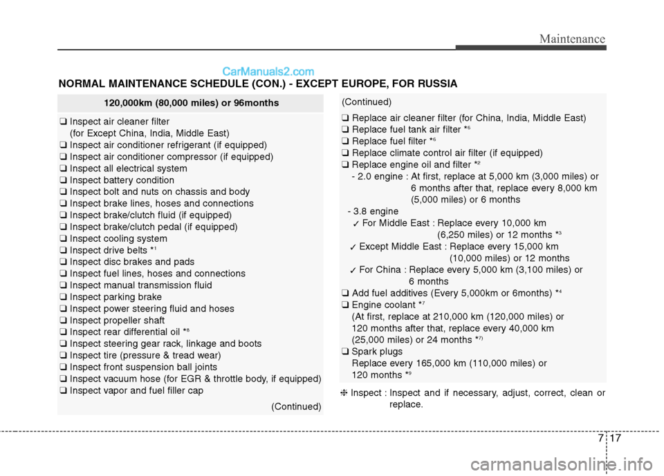 Hyundai Genesis Coupe 2013  Owners Manual 717
Maintenance
NORMAL MAINTENANCE SCHEDULE (CON.) - EXCEPT EUROPE, FOR RUSSIA
120,000km (80,000 miles) or 96months
❑Inspect air cleaner filter  
(for Except China, India, Middle East)
❑ Inspect a