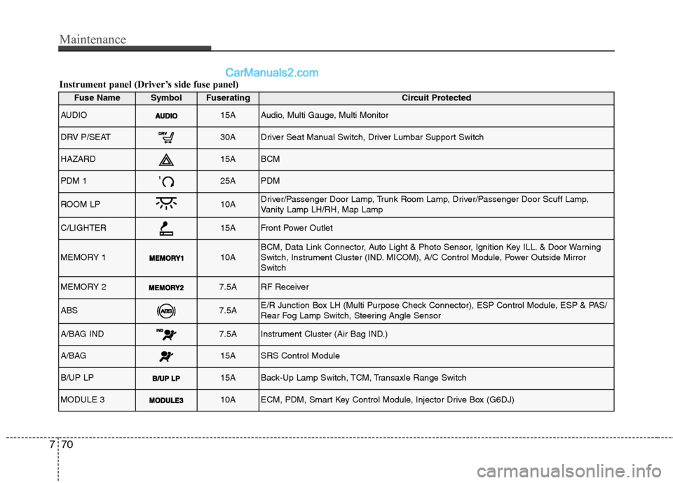Hyundai Genesis Coupe 2013  Owners Manual Maintenance
70
7
Instrument panel (Driver’s side fuse panel)
Fuse NameSymbolFuseratingCircuit Protected
AUDIO15AAudio, Multi Gauge, Multi Monitor
DRV P/SEAT30ADriver Seat Manual Switch, Driver Lumba