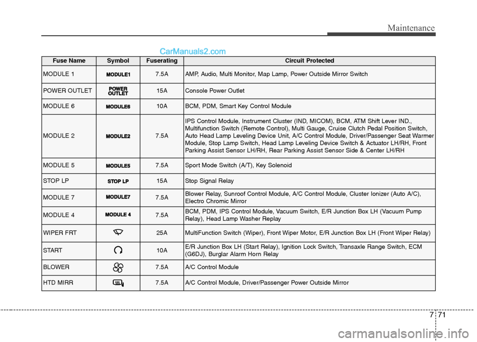 Hyundai Genesis Coupe 2013 Owners Manual 771
Maintenance
Fuse NameSymbolFuseratingCircuit Protected
MODULE 17.5AAMP, Audio, Multi Monitor, Map Lamp, Power Outside Mirror Switch
POWER OUTLET15AConsole Power Outlet
MODULE 610ABCM, PDM, Smart K Hyundai Genesis Coupe 2013 Owners Manual 771
Maintenance
Fuse NameSymbolFuseratingCircuit Protected
MODULE 17.5AAMP, Audio, Multi Monitor, Map Lamp, Power Outside Mirror Switch
POWER OUTLET15AConsole Power Outlet
MODULE 610ABCM, PDM, Smart K