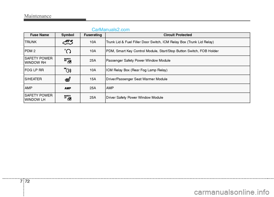 Hyundai Genesis Coupe 2013  Owners Manual Maintenance
72
7
Fuse NameSymbolFuseratingCircuit Protected
TRUNK10ATrunk Lid & Fuel Filler Door Switch, ICM Relay Box (Trunk Lid Relay)
PDM 210APDM, Smart Key Control Module, Start/Stop Button Switch