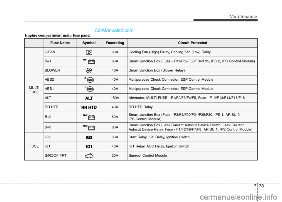 Hyundai Genesis Coupe 2013  Owners Manual 773
Maintenance
Engine compartment main fuse panel
Fuse NameSymbolFuseratingCircuit Protected
MULTIFUSE
C/FAN60ACooling Fan (High) Relay, Cooling Fan (Low) Relay
B+160ASmart Junction Box (Fuse - F31/F
