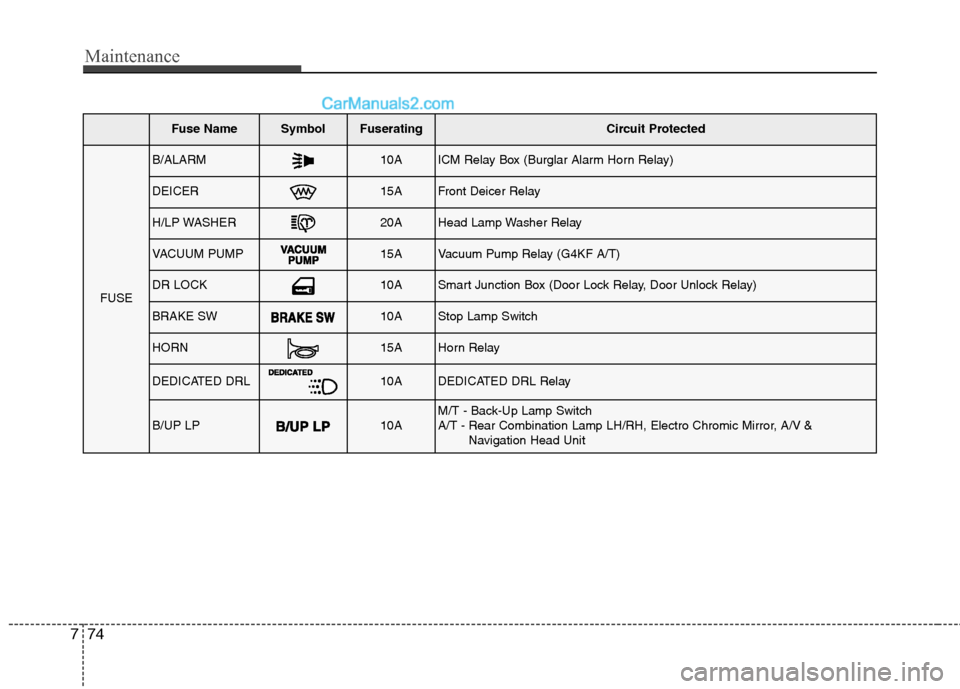 Hyundai Genesis Coupe 2013 Owners Manual Maintenance
74
7
Fuse NameSymbolFuseratingCircuit Protected
FUSE
B/ALARM10AICM Relay Box (Burglar Alarm Horn Relay)
DEICER15AFront Deicer Relay
H/LP WASHER20AHead Lamp Washer Relay
VACUUM PUMP15AVacuu Hyundai Genesis Coupe 2013 Owners Manual Maintenance
74
7
Fuse NameSymbolFuseratingCircuit Protected
FUSE
B/ALARM10AICM Relay Box (Burglar Alarm Horn Relay)
DEICER15AFront Deicer Relay
H/LP WASHER20AHead Lamp Washer Relay
VACUUM PUMP15AVacuu