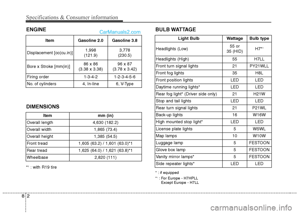 Hyundai Genesis Coupe 2013  Owners Manual Specifications & Consumer information
2
8
DIMENSIONS BULB WATTAGE
Item mm (in)
Overall length 4,630 (182.2) 
Overall width 1,865 (73.4)
Overall height  1,385 (54.5)
Front tread 1,605 (63.2) / 1,601 (6