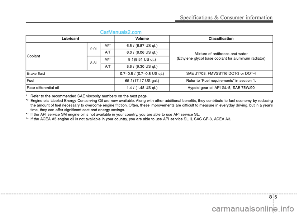 Hyundai Genesis Coupe 2013 Owners Manual 85
Specifications & Consumer information
*1
: Refer to the recommended SAE viscosity numbers on the next page.
* 2
: Engine oils labeled Energy Conserving Oil are now available. Along with other addit Hyundai Genesis Coupe 2013 Owners Manual 85
Specifications & Consumer information
*1
: Refer to the recommended SAE viscosity numbers on the next page.
* 2
: Engine oils labeled Energy Conserving Oil are now available. Along with other addit