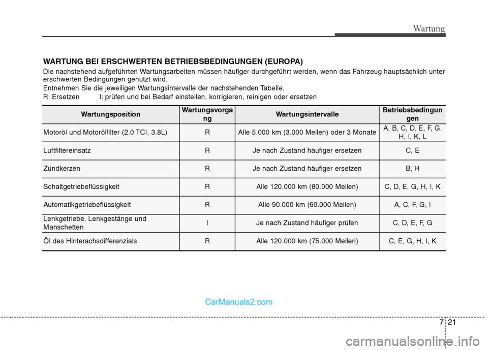 Hyundai Genesis Coupe 2013 Betriebsanleitung (in German) 721
Wartung
WARTUNG BEI ERSCHWERTEN BETRIEBSBEDINGUNGEN (EUROPA)
Die nachstehend aufgeführten Wartungsarbeiten müssen häufiger durchgeführt werden, wenn das Fahrzeug hauptsächlich unter
erschwe Hyundai Genesis Coupe 2013 Betriebsanleitung (in German) 721
Wartung
WARTUNG BEI ERSCHWERTEN BETRIEBSBEDINGUNGEN (EUROPA)
Die nachstehend aufgeführten Wartungsarbeiten müssen häufiger durchgeführt werden, wenn das Fahrzeug hauptsächlich unter
erschwe