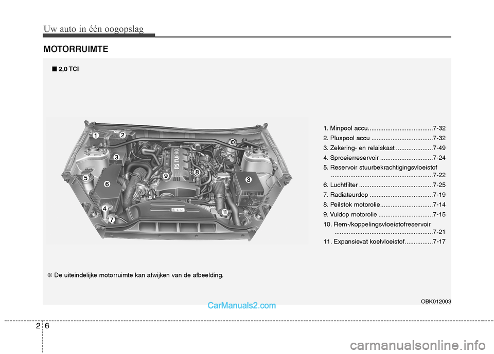 Hyundai Genesis Coupe 2013 Handleiding (in Dutch) Uw auto in één oogopslag
6
2
MOTORRUIMTE
OBK012003
■■
2,0 TCI
❇ De uiteindelijke motorruimte kan afwijken van de afbeelding. 1. Minpool accu.....................................7-32
2. Pluspo Hyundai Genesis Coupe 2013 Handleiding (in Dutch) Uw auto in één oogopslag
6
2
MOTORRUIMTE
OBK012003
■■
2,0 TCI
❇ De uiteindelijke motorruimte kan afwijken van de afbeelding. 1. Minpool accu.....................................7-32
2. Pluspo