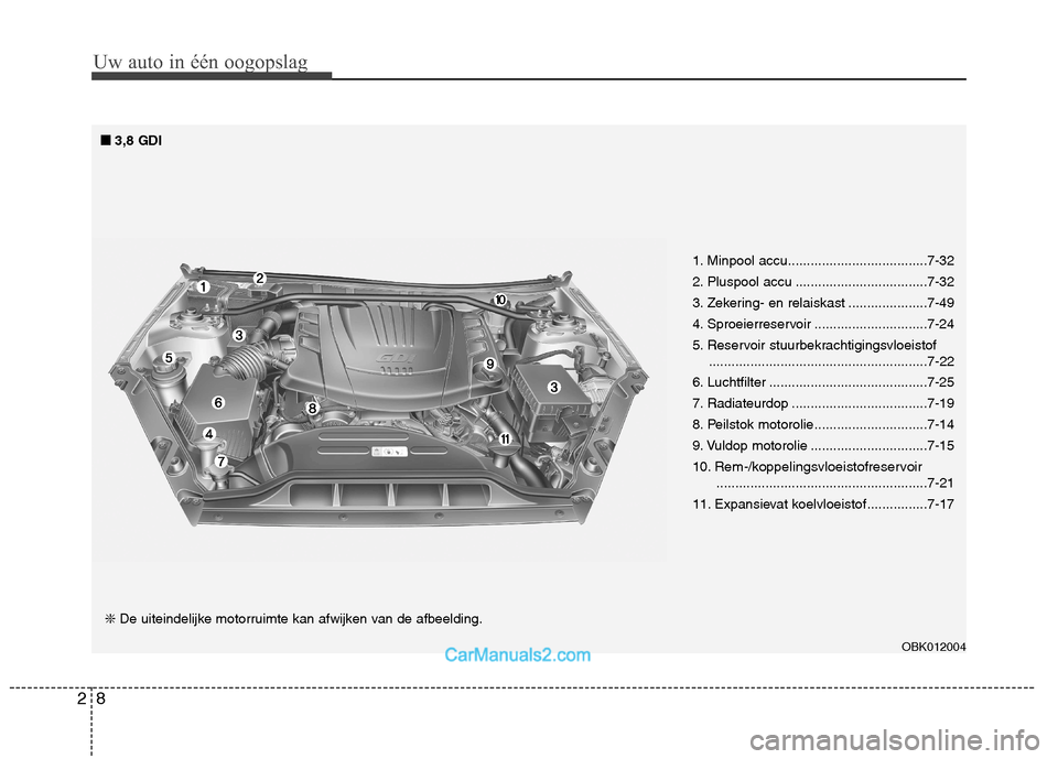 Hyundai Genesis Coupe 2013 Handleiding (in Dutch) Uw auto in één oogopslag
8
2
1. Minpool accu.....................................7-32
2. Pluspool accu ...................................7-32
3. Zekering- en relaiskast .....................7-49
4 Hyundai Genesis Coupe 2013 Handleiding (in Dutch) Uw auto in één oogopslag
8
2
1. Minpool accu.....................................7-32
2. Pluspool accu ...................................7-32
3. Zekering- en relaiskast .....................7-49
4