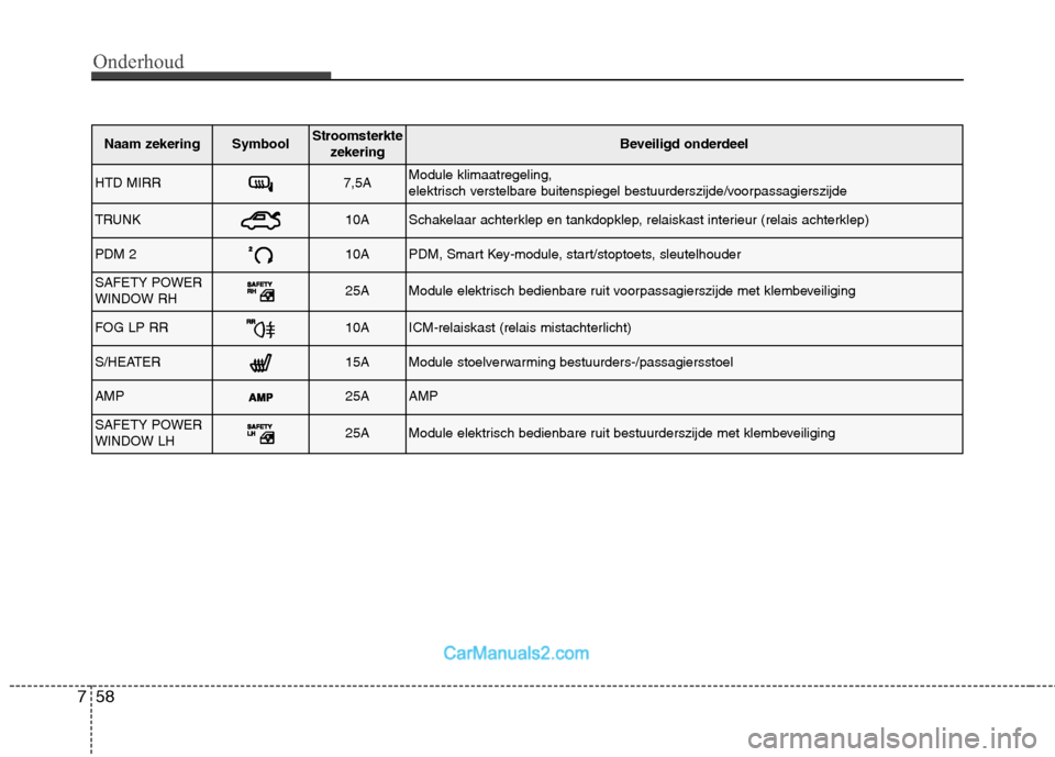 Hyundai Genesis Coupe 2013  Handleiding (in Dutch) Onderhoud
58
7
Naam zekeringSymboolStroomsterkte
zekeringBeveiligd onderdeel
HTD MIRR7,5AModule klimaatregeling,  
elektrisch verstelbare buitenspiegel bestuurderszijde/voorpassagierszijde
TRUNK10ASch