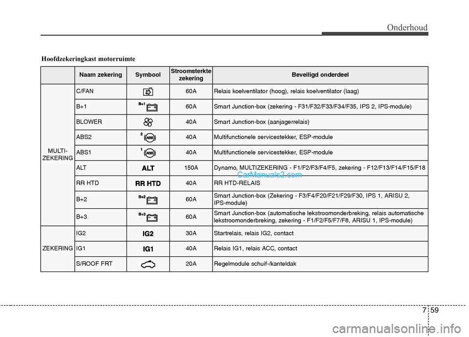 Hyundai Genesis Coupe 2013  Handleiding (in Dutch) 759
Onderhoud
Hoofdzekeringkast motorruimte
Naam zekeringSymboolStroomsterktezekeringBeveiligd onderdeel
MULTI-
ZEKERING
C/FAN60ARelais koelventilator (hoog), relais koelventilator (laag)
B+160ASmart 
