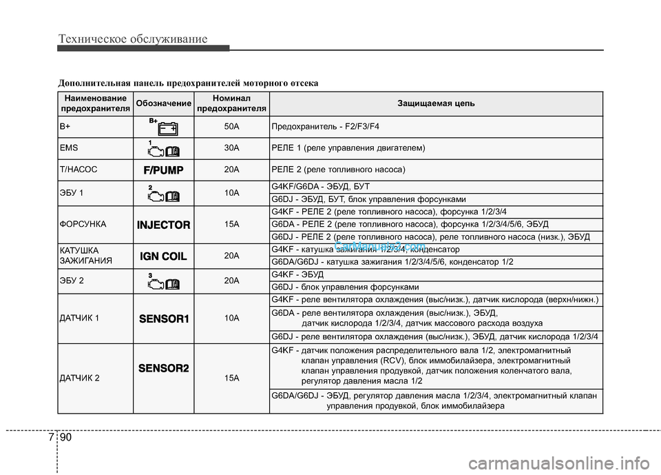 Hyundai Genesis Coupe 2013  Инструкция по эксплуатации (in Russian) Техниче\bкое об\b\fуживание
90
7
Наименование
предохранителяОбозначениеНоминал
предохранителяЗащищаемая цепь