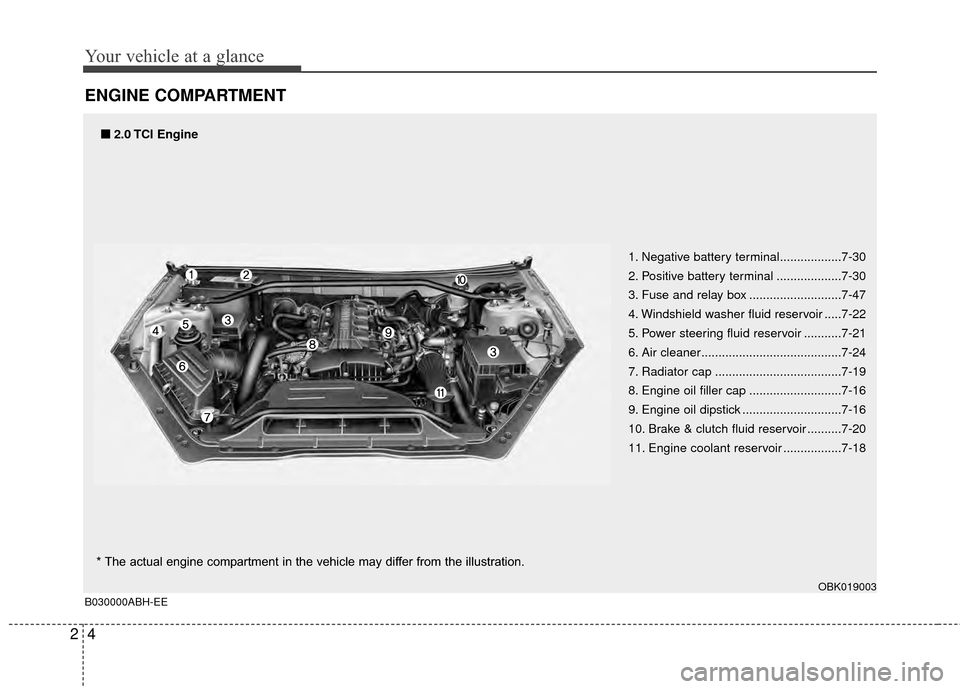 Hyundai Genesis Coupe 2012  Owners Manual Your vehicle at a glance
42
ENGINE COMPARTMENT
1. Negative battery terminal..................7-30
2. Positive battery terminal ...................7-30
3. Fuse and relay box ...........................