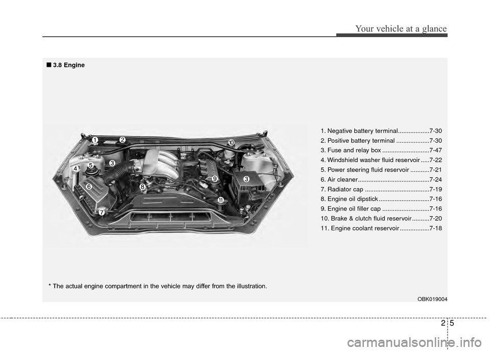 Hyundai Genesis Coupe 2012  Owners Manual 25
Your vehicle at a glance
1. Negative battery terminal..................7-30
2. Positive battery terminal ...................7-30
3. Fuse and relay box ...........................7-47
4. Windshield 