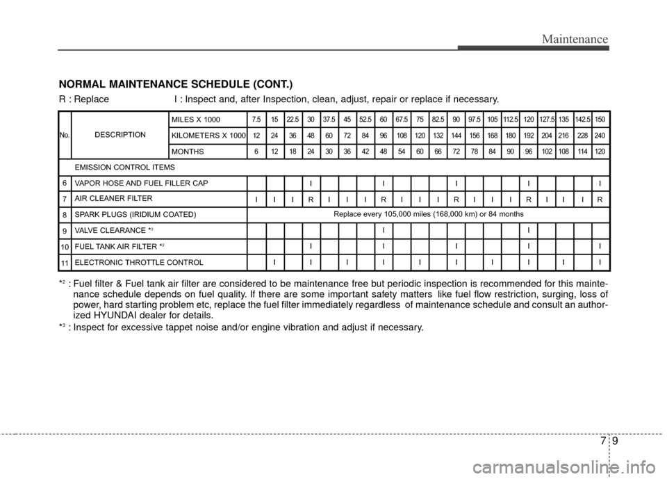 Hyundai Genesis Coupe 2012 Owners Manual 79
Maintenance
DESCRIPTION
7.5 15 22.5 30 37.5 45 52.5 60 67.5 75 82.5 90 97.5 105 112.5 120 127.5 135 142.5 15012 24 36 48 60 72 84 96 108 120 132 144 156 168 180 192 204 216 228 240 6 12182430364248 Hyundai Genesis Coupe 2012 Owners Manual 79
Maintenance
DESCRIPTION
7.5 15 22.5 30 37.5 45 52.5 60 67.5 75 82.5 90 97.5 105 112.5 120 127.5 135 142.5 15012 24 36 48 60 72 84 96 108 120 132 144 156 168 180 192 204 216 228 240 6 12182430364248