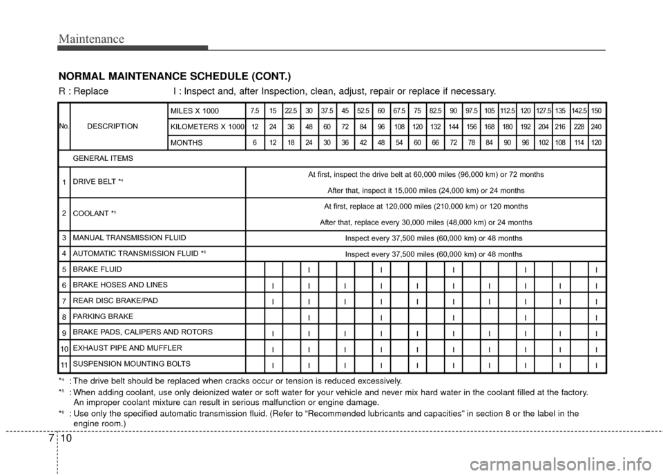 Hyundai Genesis Coupe 2012 Owners Manual Maintenance
10
7
NORMAL MAINTENANCE SCHEDULE (CONT.)
DESCRIPTION
7.5 15 22.5 30 37.5 45 52.5 60 67.5 75 82.5 90 97.5 105 112.5 120 127.5 135 142.5 150
12 24 36 48 60 72 84 96 108 120 132 144 156 168 1 Hyundai Genesis Coupe 2012 Owners Manual Maintenance
10
7
NORMAL MAINTENANCE SCHEDULE (CONT.)
DESCRIPTION
7.5 15 22.5 30 37.5 45 52.5 60 67.5 75 82.5 90 97.5 105 112.5 120 127.5 135 142.5 150
12 24 36 48 60 72 84 96 108 120 132 144 156 168 1