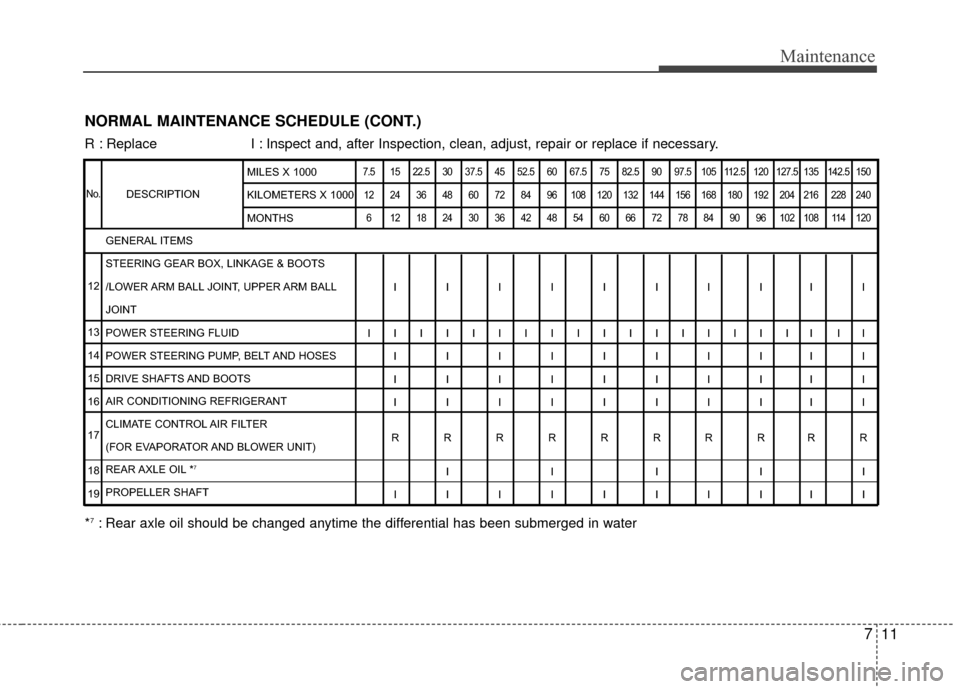 Hyundai Genesis Coupe 2012 Owners Manual 711
Maintenance
NORMAL MAINTENANCE SCHEDULE (CONT.)
R : Replace I : Inspect and, after Inspection, clean, adjust, repair or replace if neces\
sary.
DESCRIPTION
7.5 15 22.5 30 37.5 45 52.5 60 67.5 75 8 Hyundai Genesis Coupe 2012 Owners Manual 711
Maintenance
NORMAL MAINTENANCE SCHEDULE (CONT.)
R : Replace I : Inspect and, after Inspection, clean, adjust, repair or replace if neces\
sary.
DESCRIPTION
7.5 15 22.5 30 37.5 45 52.5 60 67.5 75 8