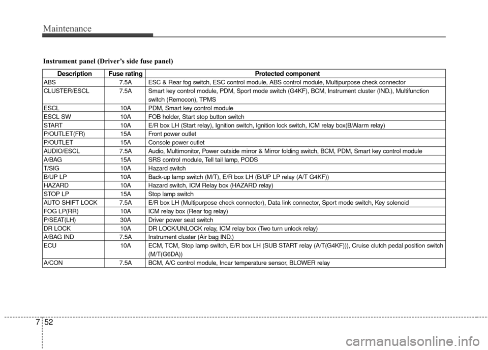 Hyundai Genesis Coupe 2012 Owners Manual Maintenance
52
7
Instrument panel (Driver’s side fuse panel)
Description Fuse rating Protected component
ABS7.5A ESC & Rear fog switch, ESC control module, ABS control module, Multipurpose check con Hyundai Genesis Coupe 2012 Owners Manual Maintenance
52
7
Instrument panel (Driver’s side fuse panel)
Description Fuse rating Protected component
ABS7.5A ESC & Rear fog switch, ESC control module, ABS control module, Multipurpose check con