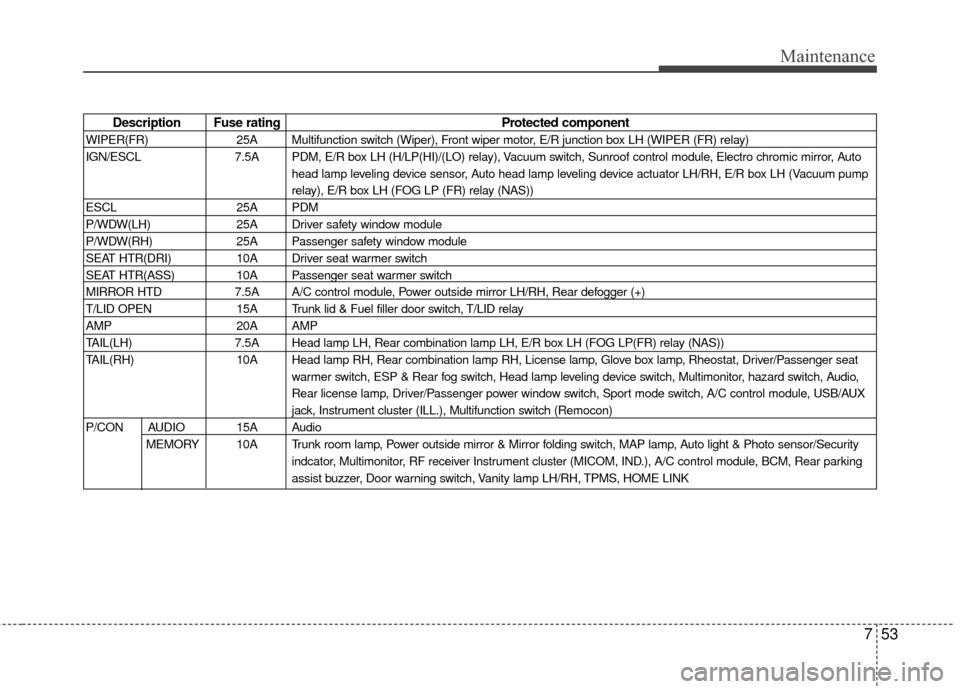 Hyundai Genesis Coupe 2012 Owners Manual 753
Maintenance
Description Fuse ratingProtected component
WIPER(FR)25A Multifunction switch (Wiper), Front wiper motor, E/R junction box LH (WIPER (FR) relay)
IGN/ESCL 7.5A PDM, E/R box LH (H/LP(HI)/ Hyundai Genesis Coupe 2012 Owners Manual 753
Maintenance
Description Fuse ratingProtected component
WIPER(FR)25A Multifunction switch (Wiper), Front wiper motor, E/R junction box LH (WIPER (FR) relay)
IGN/ESCL 7.5A PDM, E/R box LH (H/LP(HI)/