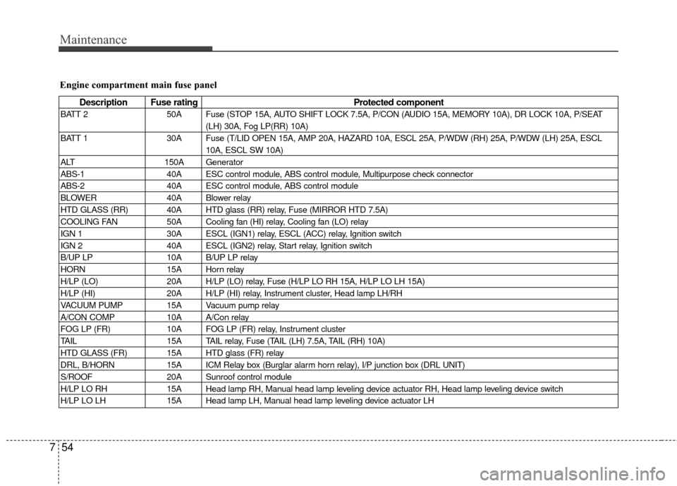 Hyundai Genesis Coupe 2012 Owners Manual Maintenance
54
7
Engine compartment main fuse panel
Description Fuse rating Protected component
BATT 250A Fuse (STOP 15A, AUTO SHIFT LOCK 7.5A, P/CON (AUDIO 15A, MEMORY 10A), DR LOCK 10A, P/SEAT
(LH) Hyundai Genesis Coupe 2012 Owners Manual Maintenance
54
7
Engine compartment main fuse panel
Description Fuse rating Protected component
BATT 250A Fuse (STOP 15A, AUTO SHIFT LOCK 7.5A, P/CON (AUDIO 15A, MEMORY 10A), DR LOCK 10A, P/SEAT
(LH)