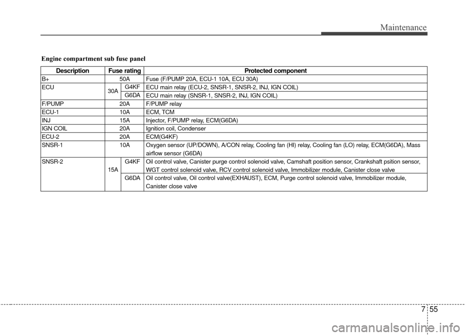 Hyundai Genesis Coupe 2012 Owners Manual 755
Maintenance
Engine compartment sub fuse panel
Description Fuse ratingProtected component
B+50A Fuse (F/PUMP 20A, ECU-1 10A, ECU 30A)
ECU ECU main relay (ECU-2, SNSR-1, SNSR-2, INJ, IGN COIL)
ECU m Hyundai Genesis Coupe 2012 Owners Manual 755
Maintenance
Engine compartment sub fuse panel
Description Fuse ratingProtected component
B+50A Fuse (F/PUMP 20A, ECU-1 10A, ECU 30A)
ECU ECU main relay (ECU-2, SNSR-1, SNSR-2, INJ, IGN COIL)
ECU m