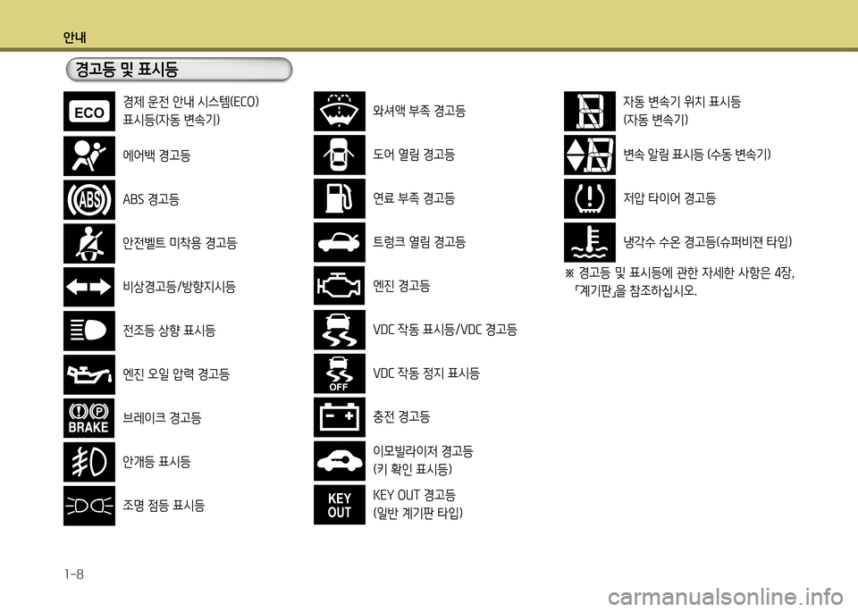 Hyundai Genesis Coupe 2012  제네시스 쿠페 BK - 사용 설명서 (in Korean) 안내 1-8
경고등 및 표시등
에어(