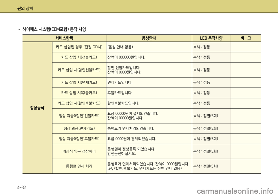 Hyundai Genesis Coupe 2012 제네시스 쿠페 BK - 사용 설명서 (in Korean) 편의 장치 4-32
• 하이패스 시스템(ECM포함) 동작 사양
서비스항목 음성안내 LED 동작사양 비 고
정상동작
카드 삽입된 경우 (전원 ON시) (음성 안내 없 Hyundai Genesis Coupe 2012 제네시스 쿠페 BK - 사용 설명서 (in Korean) 편의 장치 4-32
• 하이패스 시스템(ECM포함) 동작 사양
서비스항목 음성안내 LED 동작사양 비 고
정상동작
카드 삽입된 경우 (전원 ON시) (음성 안내 없