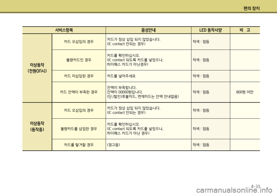 Hyundai Genesis Coupe 2012 제네시스 쿠페 BK - 사용 설명서 (in Korean) 편의 장치4-33
서비스항목 음성안내 LED 동작사양 비 고
이상동작
(전원ON시)
카드 오삽입의 경우 카드가 정상 삽입 되지 않았습니다.
(IC contact 안되는 Hyundai Genesis Coupe 2012 제네시스 쿠페 BK - 사용 설명서 (in Korean) 편의 장치4-33
서비스항목 음성안내 LED 동작사양 비 고
이상동작
(전원ON시)
카드 오삽입의 경우 카드가 정상 삽입 되지 않았습니다.
(IC contact 안되는