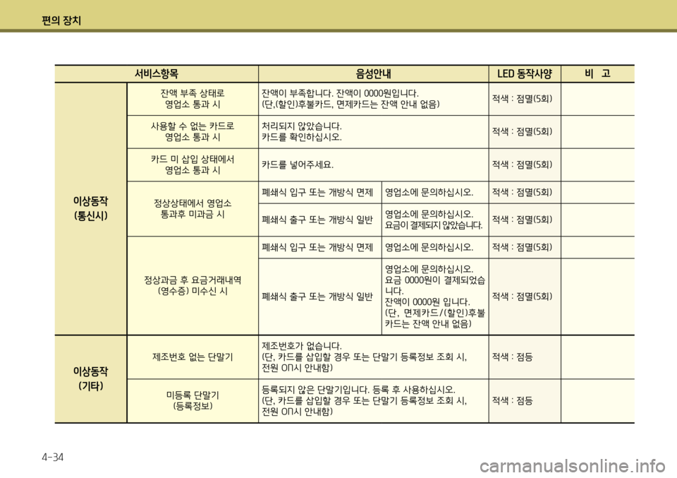 Hyundai Genesis Coupe 2012 제네시스 쿠페 BK - 사용 설명서 (in Korean) 편의 장치 4-34
서비스항목음성안내 LED 동작사양 비 고
이상동작 (통신시)
잔액 부족 상태로 영업소 통과 시 잔액이 부족합니다. 잔액이 0000원입니다. Hyundai Genesis Coupe 2012 제네시스 쿠페 BK - 사용 설명서 (in Korean) 편의 장치 4-34
서비스항목음성안내 LED 동작사양 비 고
이상동작 (통신시)
잔액 부족 상태로 영업소 통과 시 잔액이 부족합니다. 잔액이 0000원입니다.