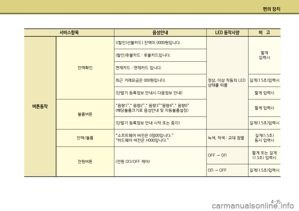 Hyundai Genesis Coupe 2012 제네시스 쿠페 BK - 사용 설명서 (in Korean) 편의 장치4-35
서비스항목 음성안내 LED 동작사양 비 고
버튼동작
잔액확인 ((할인)선불카드) 잔액이 0000원입니다.
정상, 이상 작동의 LED 상태를 따름짧 Hyundai Genesis Coupe 2012 제네시스 쿠페 BK - 사용 설명서 (in Korean) 편의 장치4-35
서비스항목 음성안내 LED 동작사양 비 고
버튼동작
잔액확인 ((할인)선불카드) 잔액이 0000원입니다.
정상, 이상 작동의 LED 상태를 따름짧