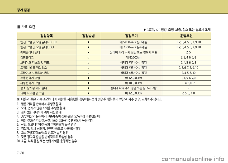 Hyundai Genesis Coupe 2012 제네시스 쿠페 BK - 사용 설명서 (in Korean) 정기 4 Hyundai Genesis Coupe 2012 제네시스 쿠페 BK - 사용 설명서 (in Korean) 정기 4