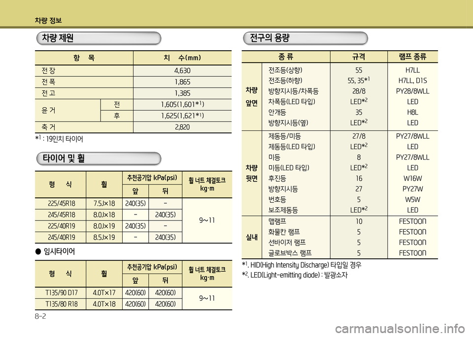 Hyundai Genesis Coupe 2012  제네시스 쿠페 BK - 사용 설명서 (in Korean) 차량 정보 8-2
차량 제원전구의 용량
항    목 치    수(mm)
전 장4,작30
전 @u1,8작자
전 고1,38자
윤 거전1,작0자(1,작01*
1
)
후1,작2자(1,작21* 1
)
: 거 2,820
*1 축 1