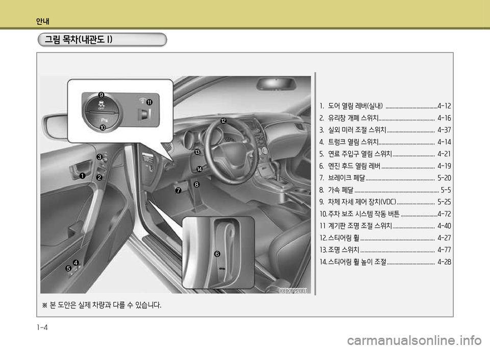 Hyundai Genesis Coupe 2012  제네시스 쿠페 BK - 사용 설명서 (in Korean) 안내 1-4
그림 목차(내관도 I)
1.   도어 열림 레버(실내)  .....................................4-12  
2.  유리창 개폐 스위치........................................  4-1작 
3. 