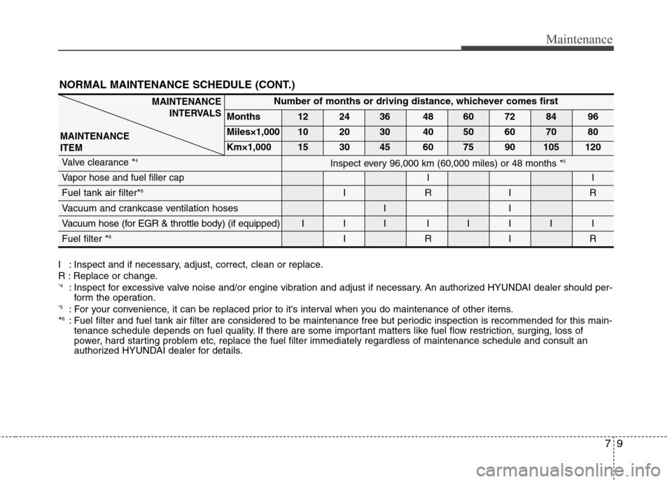 Hyundai Genesis Coupe 2011 Owners Manual 79
Maintenance
NORMAL MAINTENANCE SCHEDULE (CONT.)
MAINTENANCEINTERVALS
MAINTENANCE ITEMNumber of months or driving distance, whichever comes first
Months 12 24 36 48 60 72 84 96
Miles×1,000 10 20 3 Hyundai Genesis Coupe 2011 Owners Manual 79
Maintenance
NORMAL MAINTENANCE SCHEDULE (CONT.)
MAINTENANCEINTERVALS
MAINTENANCE ITEMNumber of months or driving distance, whichever comes first
Months 12 24 36 48 60 72 84 96
Miles×1,000 10 20 3
