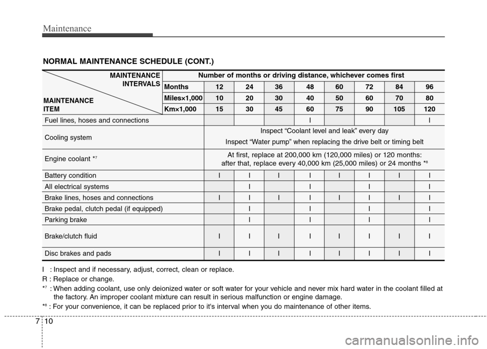 Hyundai Genesis Coupe 2011 Owners Manual Maintenance
10
7
NORMAL MAINTENANCE SCHEDULE (CONT.)
I : Inspect and if necessary, adjust, correct, clean or replace.
R : Replace or change.* 7
: When adding coolant, use only deionized water or soft Hyundai Genesis Coupe 2011 Owners Manual Maintenance
10
7
NORMAL MAINTENANCE SCHEDULE (CONT.)
I : Inspect and if necessary, adjust, correct, clean or replace.
R : Replace or change.* 7
: When adding coolant, use only deionized water or soft
