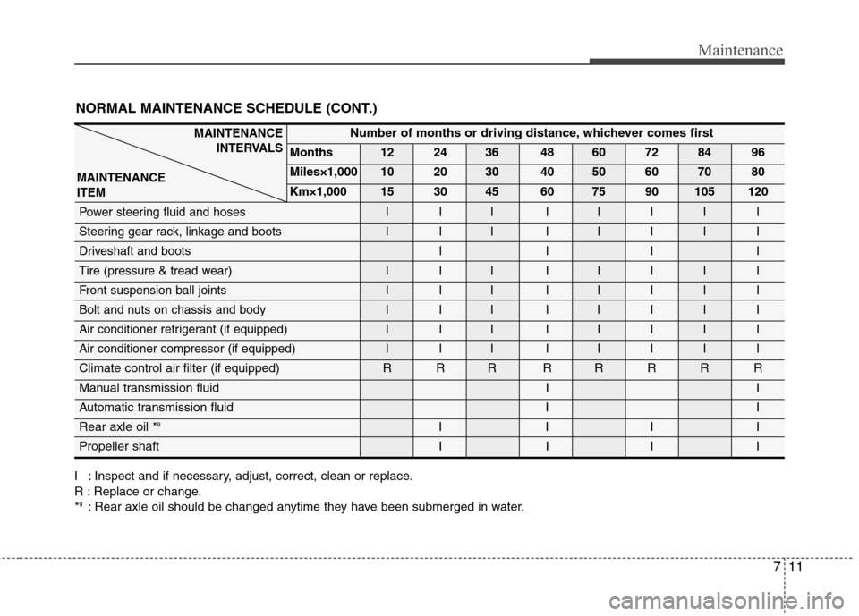 Hyundai Genesis Coupe 2011 Owners Manual 711
Maintenance
NORMAL MAINTENANCE SCHEDULE (CONT.)
I : Inspect and if necessary, adjust, correct, clean or replace.
R : Replace or change.*9
: Rear axle oil should be changed anytime they have been Hyundai Genesis Coupe 2011 Owners Manual 711
Maintenance
NORMAL MAINTENANCE SCHEDULE (CONT.)
I : Inspect and if necessary, adjust, correct, clean or replace.
R : Replace or change.*9
: Rear axle oil should be changed anytime they have been