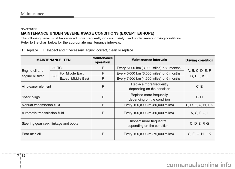 Hyundai Genesis Coupe 2011 Owners Manual Maintenance
12
7
G040200ABK
MAINTENANCE UNDER SEVERE USAGE CONDITIONS (EXCEPT EUROPE)
The following items must be serviced more frequently on cars mainly used under severe driving conditions.
Refer Hyundai Genesis Coupe 2011 Owners Manual Maintenance
12
7
G040200ABK
MAINTENANCE UNDER SEVERE USAGE CONDITIONS (EXCEPT EUROPE)
The following items must be serviced more frequently on cars mainly used under severe driving conditions.
Refer