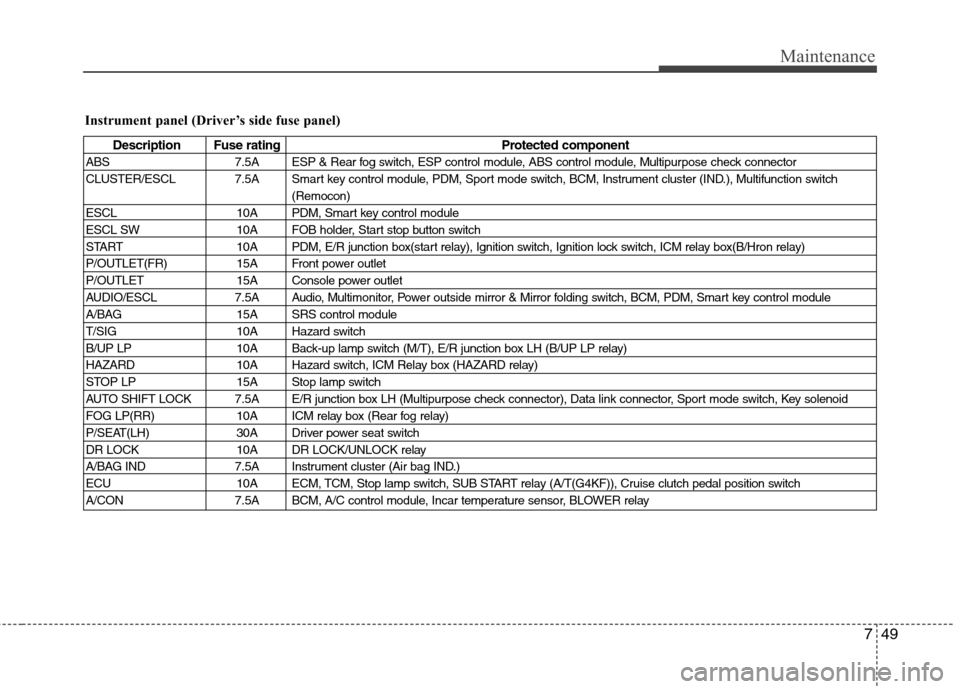 Hyundai Genesis Coupe 2011 Owners Manual 749
Maintenance
Instrument panel (Driver’s side fuse panel)
Description Fuse ratingProtected component
ABS 7.5A ESP & Rear fog switch, ESP control module, ABS control module, Multipurpose check conn Hyundai Genesis Coupe 2011 Owners Manual 749
Maintenance
Instrument panel (Driver’s side fuse panel)
Description Fuse ratingProtected component
ABS 7.5A ESP & Rear fog switch, ESP control module, ABS control module, Multipurpose check conn