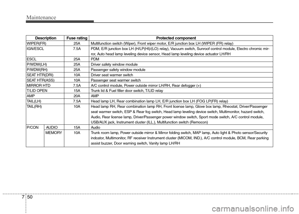 Hyundai Genesis Coupe 2011 Owners Manual Maintenance
50
7
Description Fuse rating Protected component
WIPER(FR) 25A Multifunction switch (Wiper), Front wiper motor, E/R junction box LH (WIPER (FR) relay)
IGN/ESCL 7.5A PDM, E/R junction box Hyundai Genesis Coupe 2011 Owners Manual Maintenance
50
7
Description Fuse rating Protected component
WIPER(FR) 25A Multifunction switch (Wiper), Front wiper motor, E/R junction box LH (WIPER (FR) relay)
IGN/ESCL 7.5A PDM, E/R junction box