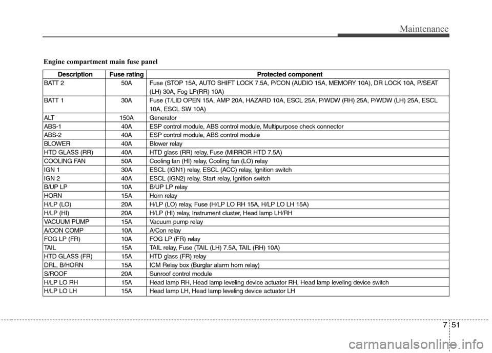 Hyundai Genesis Coupe 2011 Owners Manual 751
Maintenance
Engine compartment main fuse panel
Description Fuse ratingProtected component
BATT 2 50A Fuse (STOP 15A, AUTO SHIFT LOCK 7.5A, P/CON (AUDIO 15A, MEMORY 10A), DR LOCK 10A, P/SEAT (LH) 3 Hyundai Genesis Coupe 2011 Owners Manual 751
Maintenance
Engine compartment main fuse panel
Description Fuse ratingProtected component
BATT 2 50A Fuse (STOP 15A, AUTO SHIFT LOCK 7.5A, P/CON (AUDIO 15A, MEMORY 10A), DR LOCK 10A, P/SEAT (LH) 3