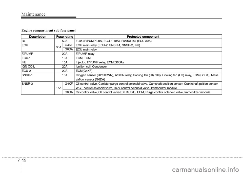 Hyundai Genesis Coupe 2011 Owners Guide Maintenance
52
7
Engine compartment sub fuse panel
Description Fuse rating Protected component
B+ 50A Fuse (F/PUMP 20A, ECU-1 10A), Fusible link (ECU 30A) 
ECU ECU main relay (ECU-2, SNSR-1, SNSR-2, I