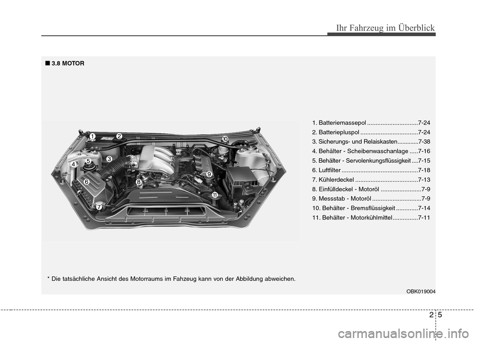 Hyundai Genesis Coupe 2011  Betriebsanleitung (in German) 25
Ihr Fahrzeug im Überblick
1. Batteriemassepol ..............................7-24 
2. Batteriepluspol ..................................7-24
3. Sicherungs- und Relaiskasten .............7-38
4. Beh