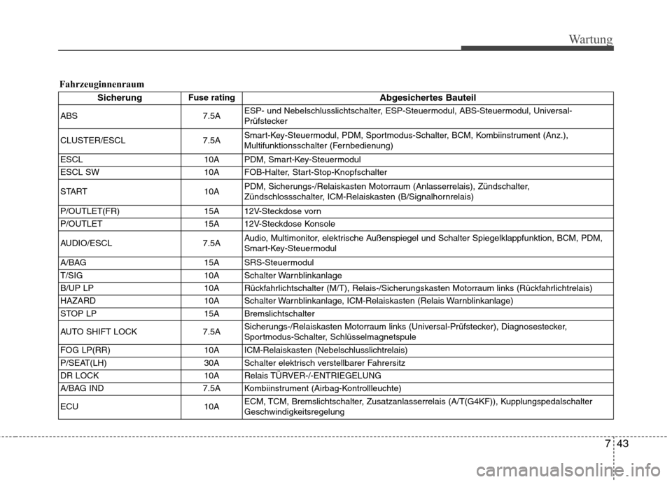 Hyundai Genesis Coupe 2011  Betriebsanleitung (in German) 743
Wartung
FahrzeuginnenraumSicherung Fuse rating
Abgesichertes Bauteil
ABS 7.5A ESP- und Nebelschlusslichtschalter, ESP-Steuermodul, ABS-Steuermodul, Universal- 
Prüfstecker
CLUSTER/ESCL 7.5A Smart